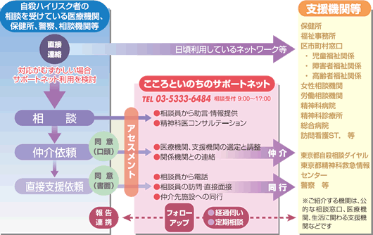 東京都自殺未遂者対応地域連携支援事業「東京都こころといのちのサポートネット」