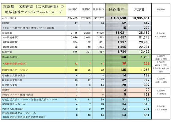 東京都区西南部（二次医療圏）の地域包括ケアシステムのイメージ　テーブル